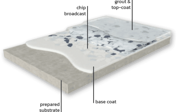 Epoxy garage floor coatings in Lyman, SC